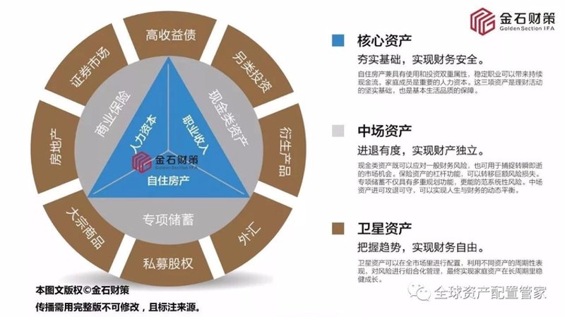 财富管理规划